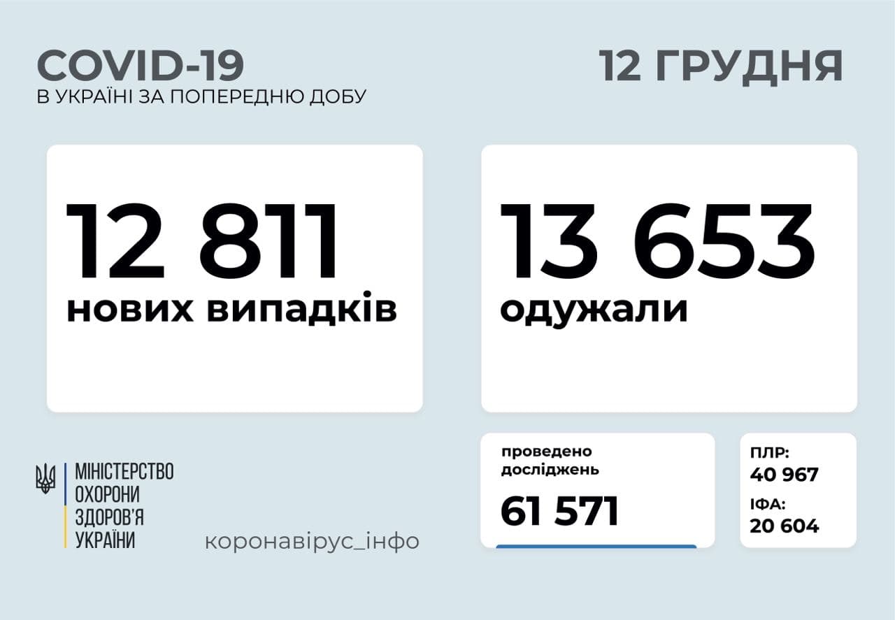 В Україні за добу зафіксовано 12811 випадків коронавірусу